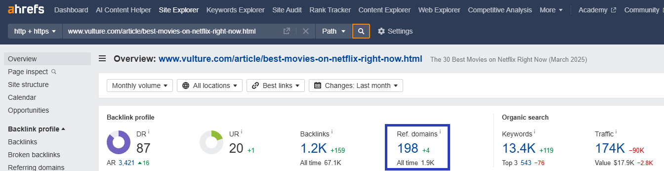 Більше 198 посилаються доменів (за даними Ahrefs) на листикл від Vulture